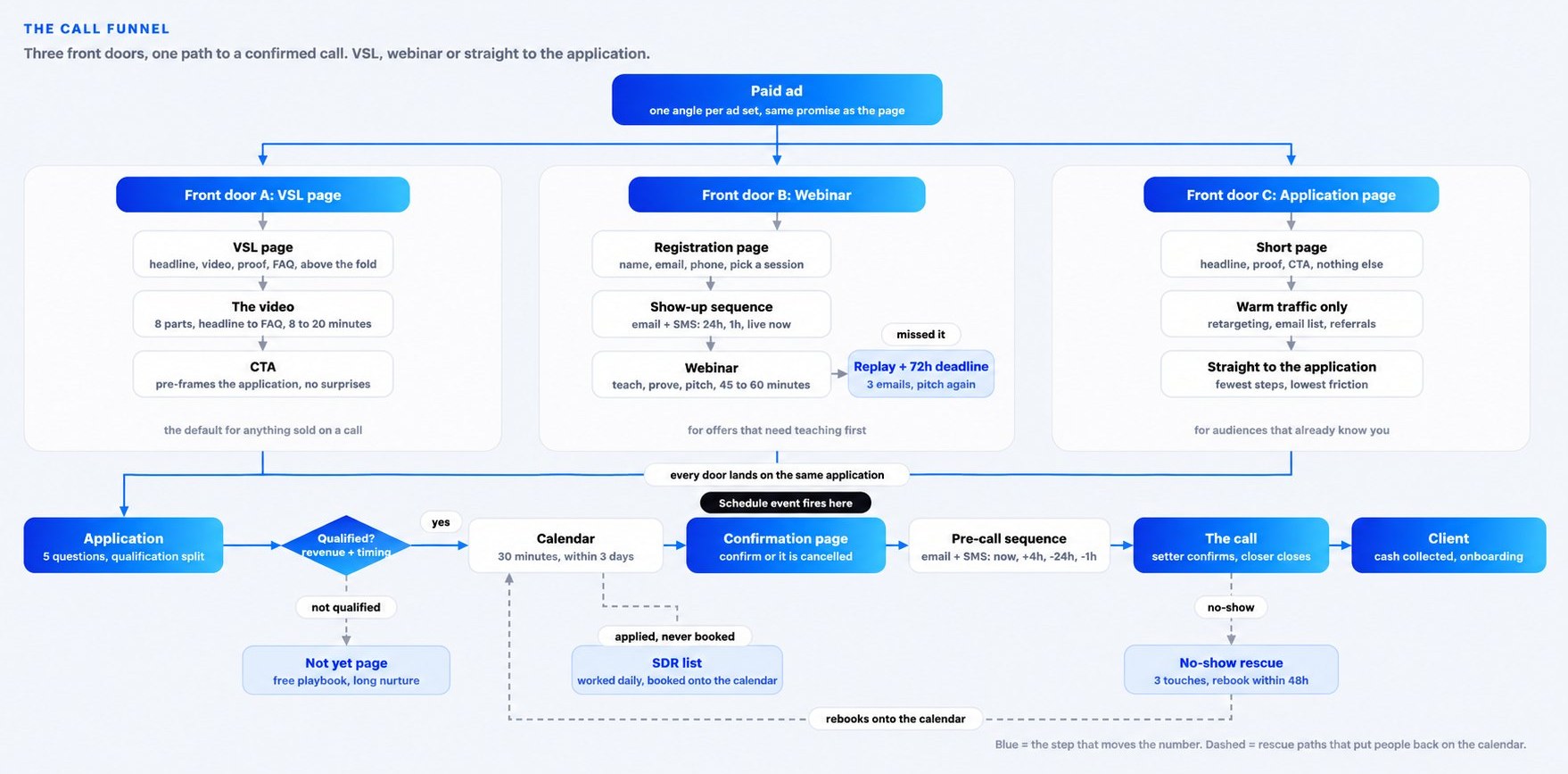 Call funnels map