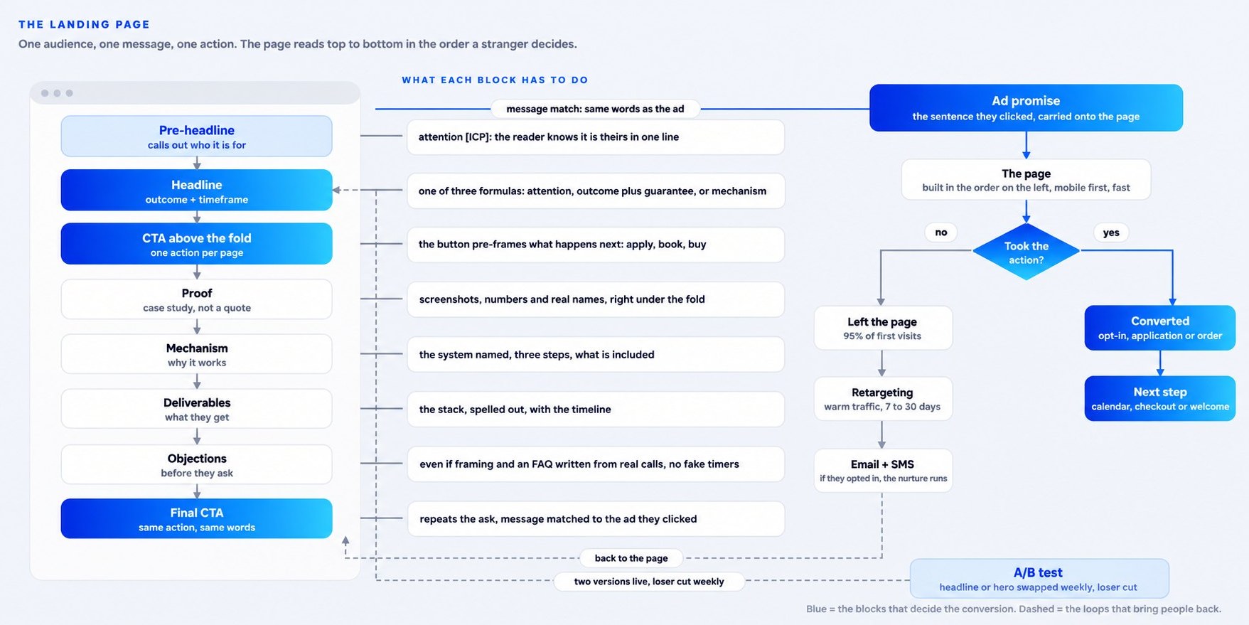 Landing pages map