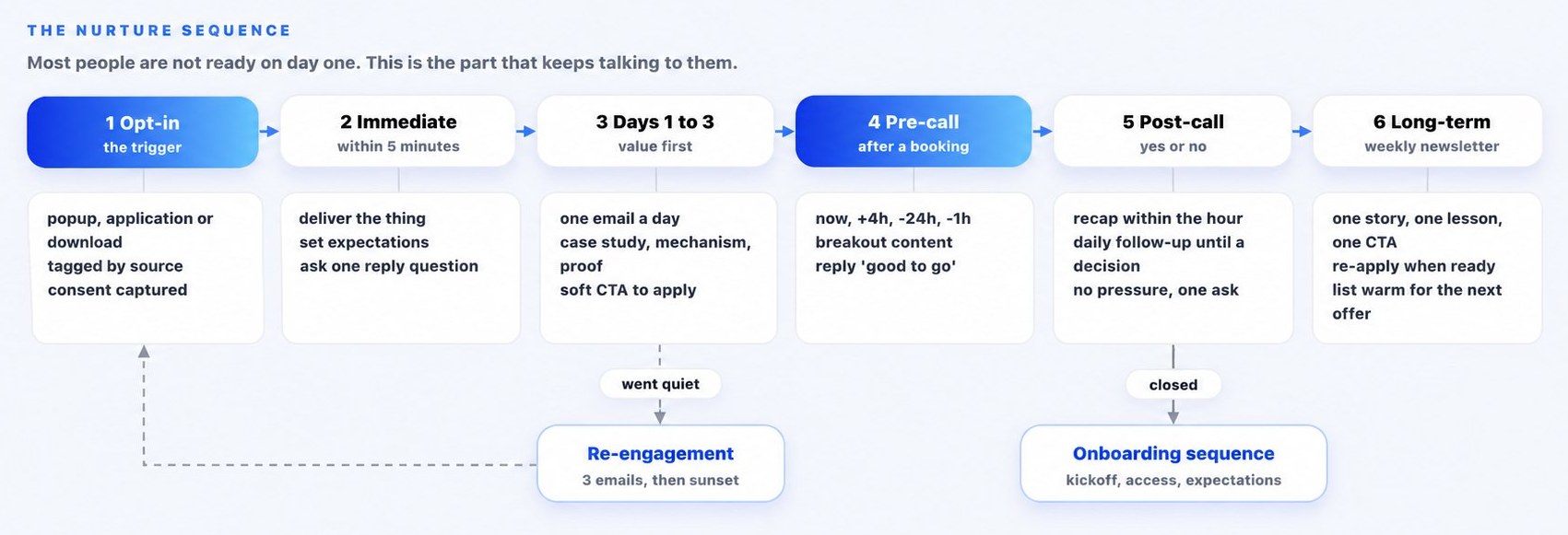 Nurture sequences map